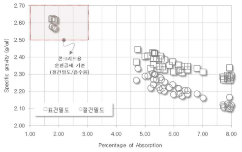 국내 순환골재 밀도 및 흡수율 분포 특성