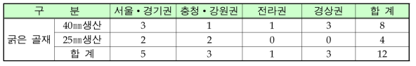 순환 굵은 골재 Sampling 현황