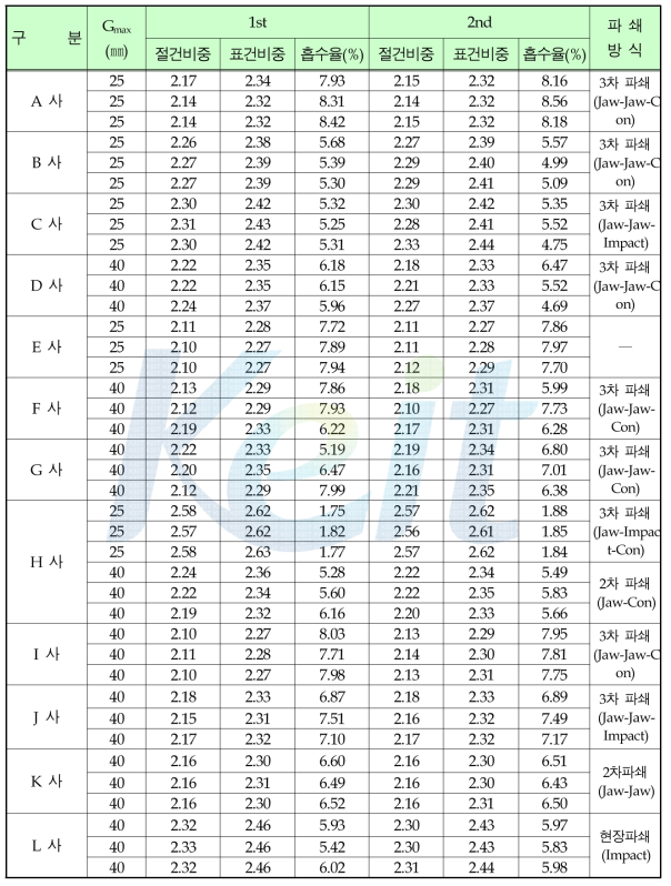 재생굵은골재의 비중 및 흡수율