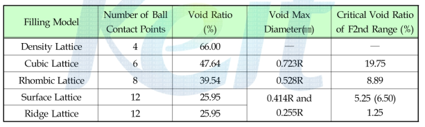 Filling Model and Void Content of Ball