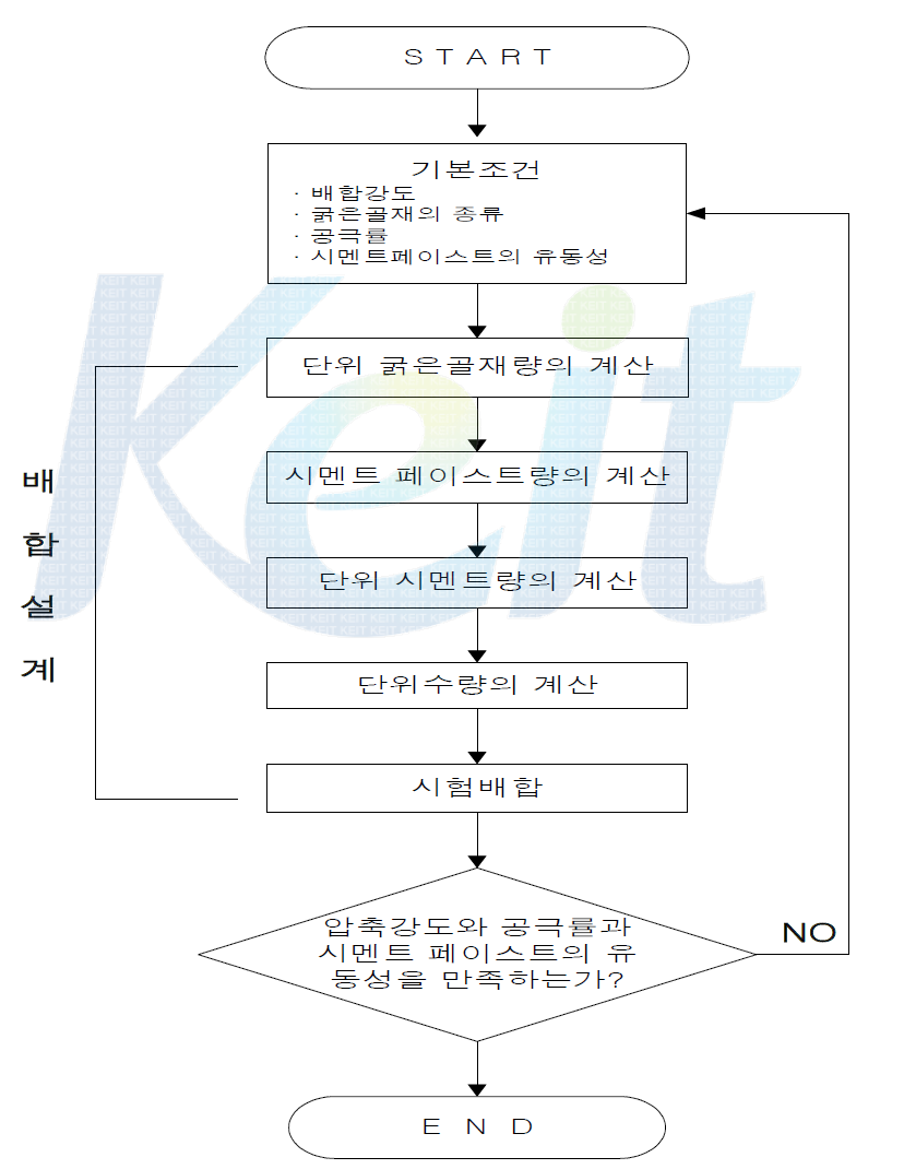 배합설계 흐름도