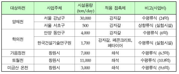 현재 사용 중인 접촉산화 공정