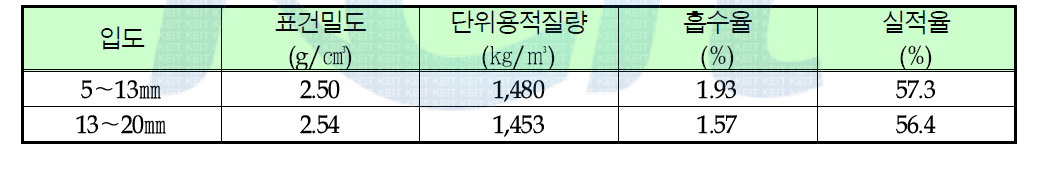 순환골재의 물리적 특성