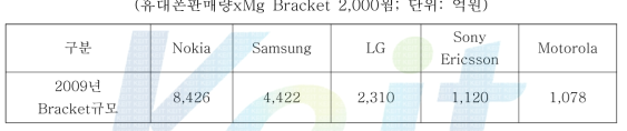 세계 휴대폰 내장 Bracket 시장규모