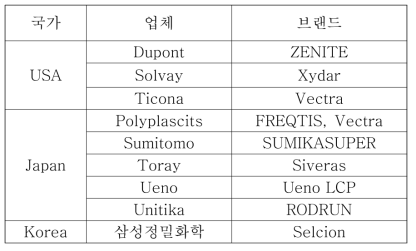 국가별 LCP 제조현황