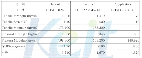 LCP계 Blend의 GF 40%기준 비교 물성