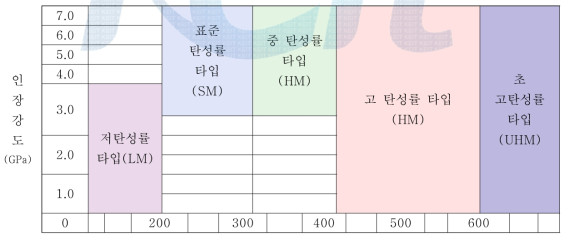 Classification of carbon fiber by performance