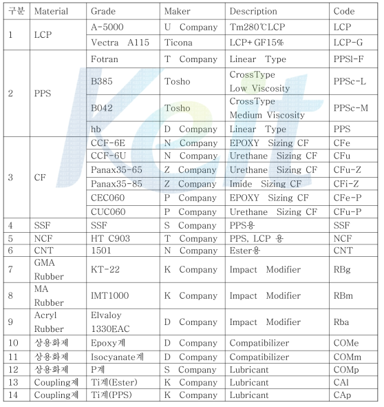 재료와 사용 Code