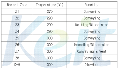 Barrel Configuration & temperature for LCP/CF processing.