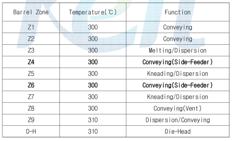 Screw Configuration for LCP/PPS/CF dispersion