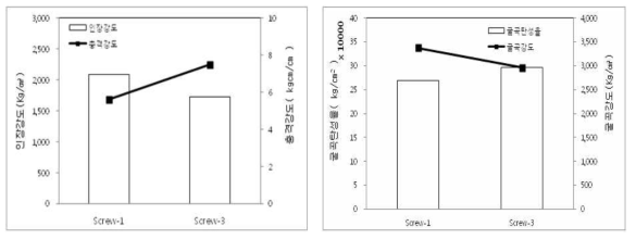 Screw Configuration-3 사용 시 PPS/CF 60/40 composite의 기계적 물성