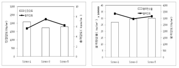 Screw Configuration-5 사용 시 PPS/CF 60/40 composite의 기계적 물성