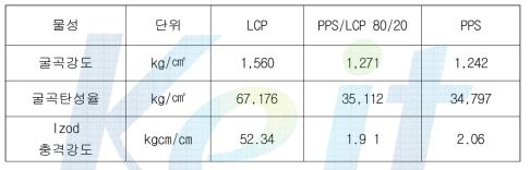 PPS/LCP 80/20 Blend의 기계적 성질