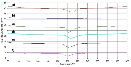 PPS/LCP blend와 성분 polymer의 DSC cooling thermogram