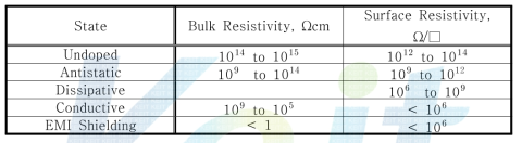 표면저항과 전기전도 상태와의 관계