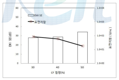 PPS/CF composite의 CF 함량별 표면저항과 전자파차폐 효율