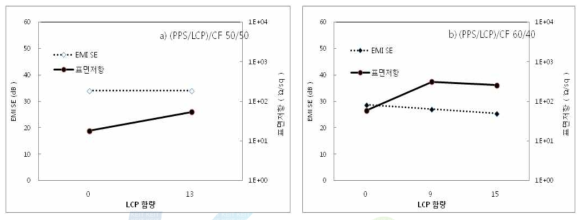 (PPS/LCP)/CF composite의 전자파차폐 효율과 표면저항