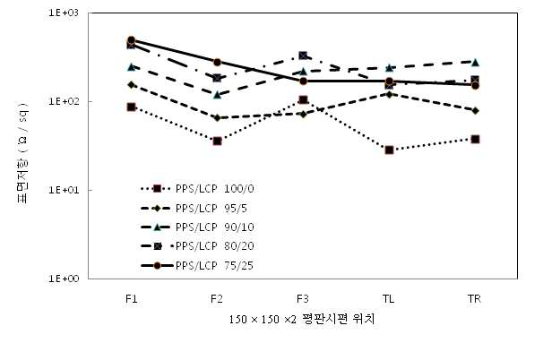 150 × 150 × 2 평판시편의 위치별 표면저항