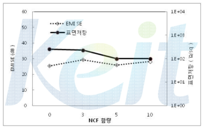 PPS/LCP/(CF/NCF) 45/15/40 blend의 NCF 함량별 전자파차폐 효율과 표면저항.