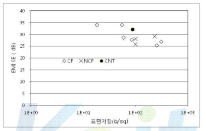 PPS/LCP/CF composite의 NCF, CNT 첨가 시 전자파파폐 효율과 표면저항과의 관계