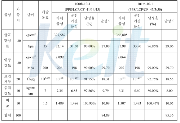 최종결과 및 개발목표와의 비교