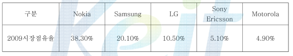 휴대폰 제조사별 세계시장 점유율