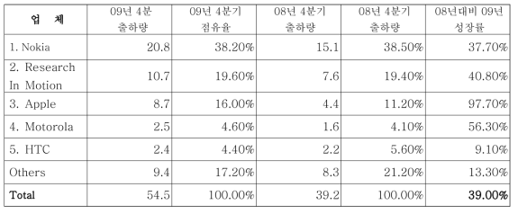 세계 스마트폰 성장률