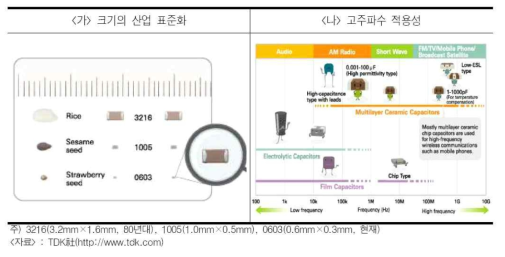 표준화 및 고주파수 적용성