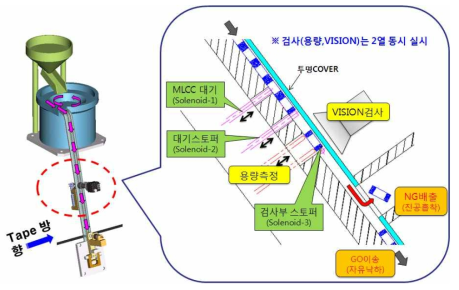 MLCC 정전요량 및 외형 검사 개념도