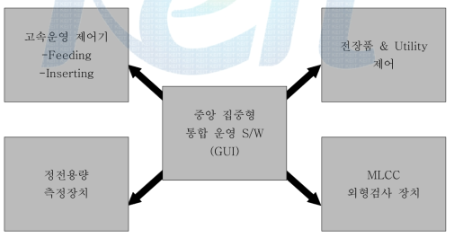 통합운영 S/W 구성도