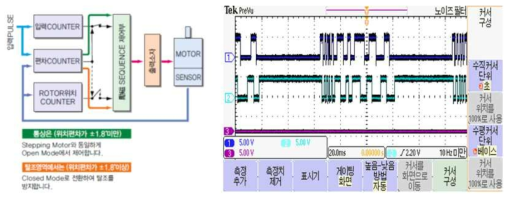 Stepping motor의 제어 block도