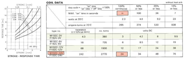 선정된 Solenoid의 Spec