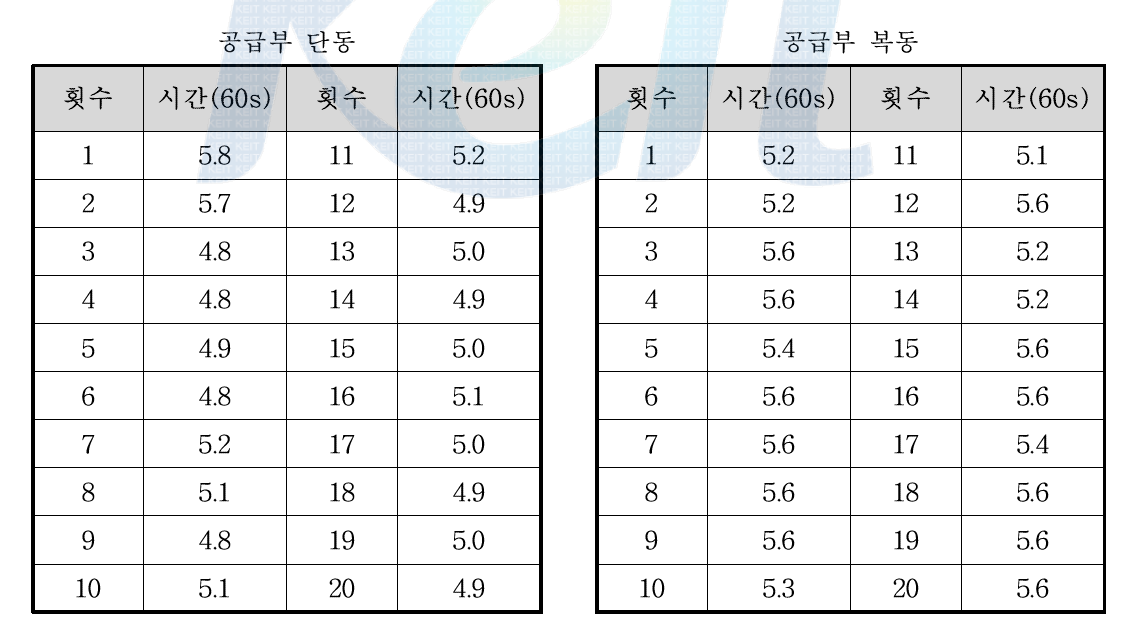 Solenoid 공급부 단동, 복동 테스트 결과