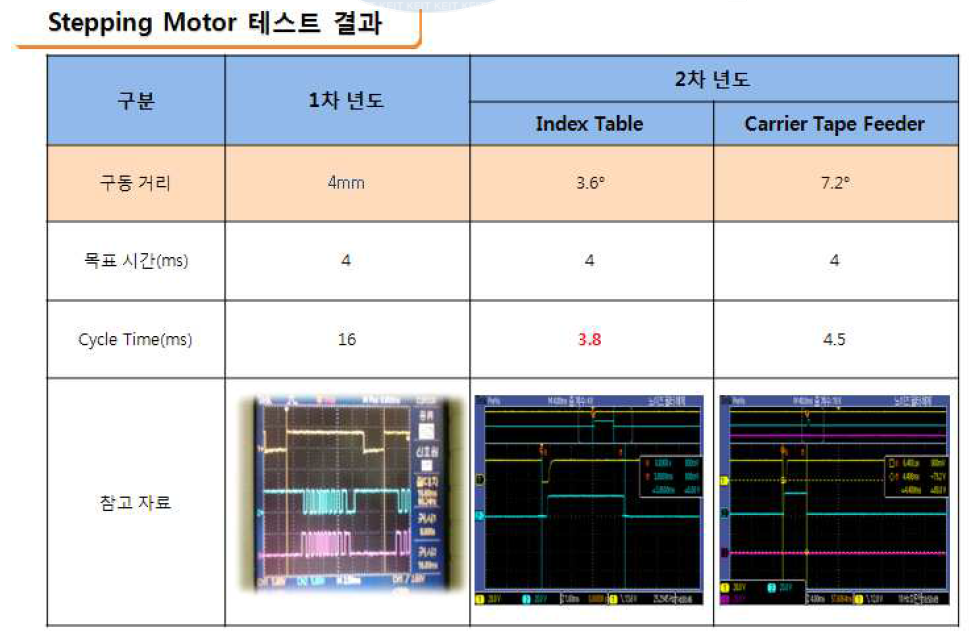 Chip 이송용 Stepping Motor Test