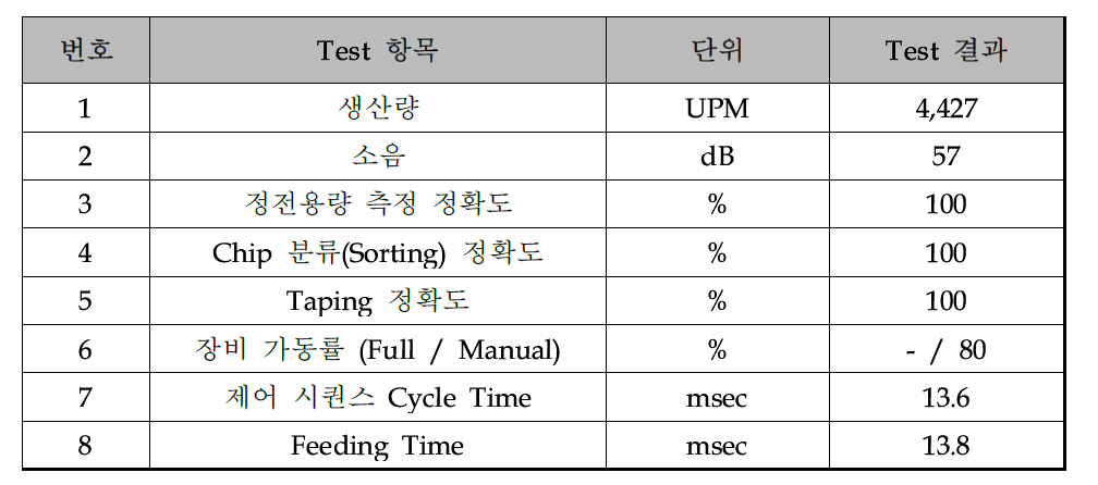 시제품 MLCC Taping M/C Test 결과