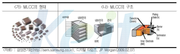 MLCC의 형태 및 구조