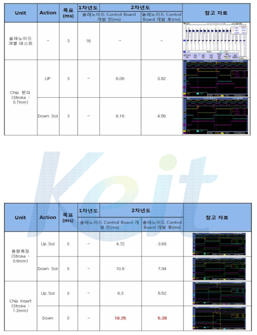 각 부 Solenoid 적용 및 개선결과 Test