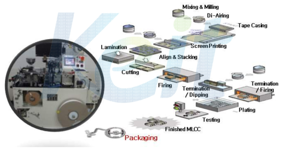MLCC 제조 공정 및 Taping 장비의 배치 개념