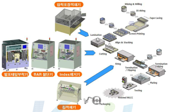 MLCC 분야의 확대 사업화