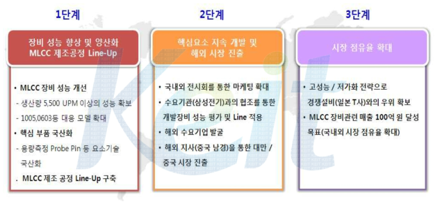 MLCC 관련 장비 사업화 Roadmap