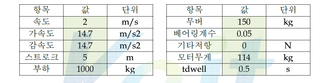 수평형 Double-side PMLSM의 Specification