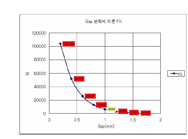 공극 변화에 따른 추력