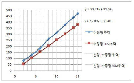 모터 추력 그래프