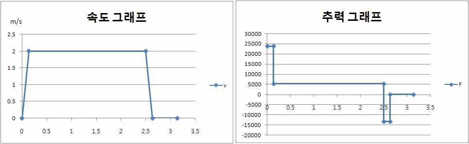 수평형 Double-side PMLSM의 속도 및 추력그래프