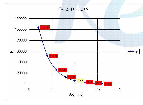 공극 변화에 따른 추력