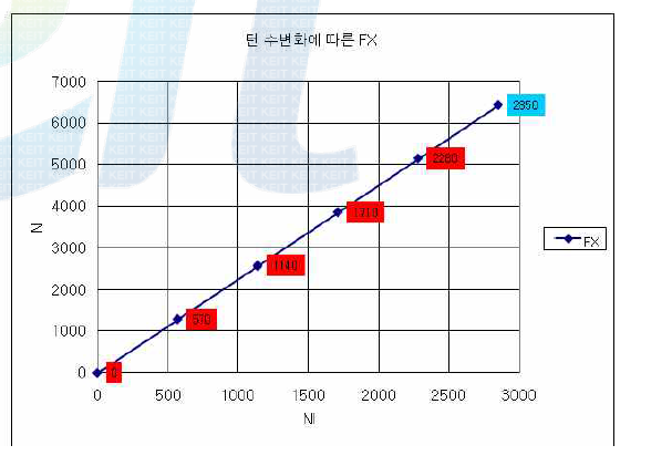 코일 턴 수에 따른 추력