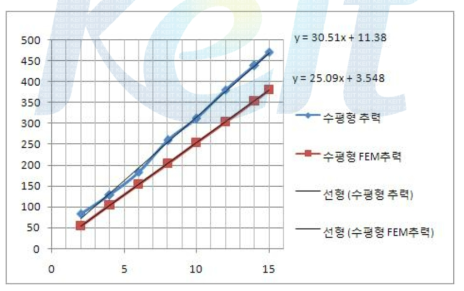 모터 추력 그래프