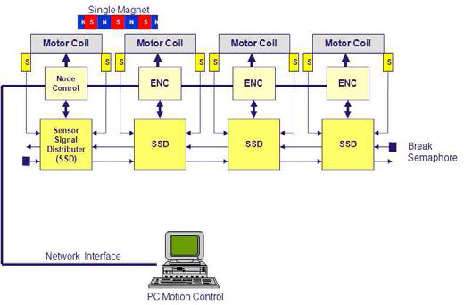 Basic system organization