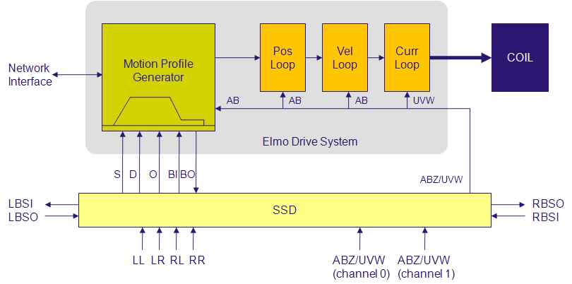 Node controller & SSD