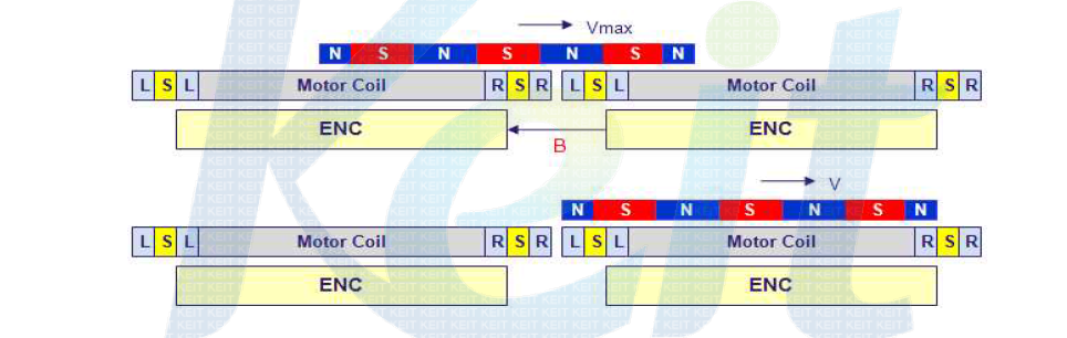 magnet positioning